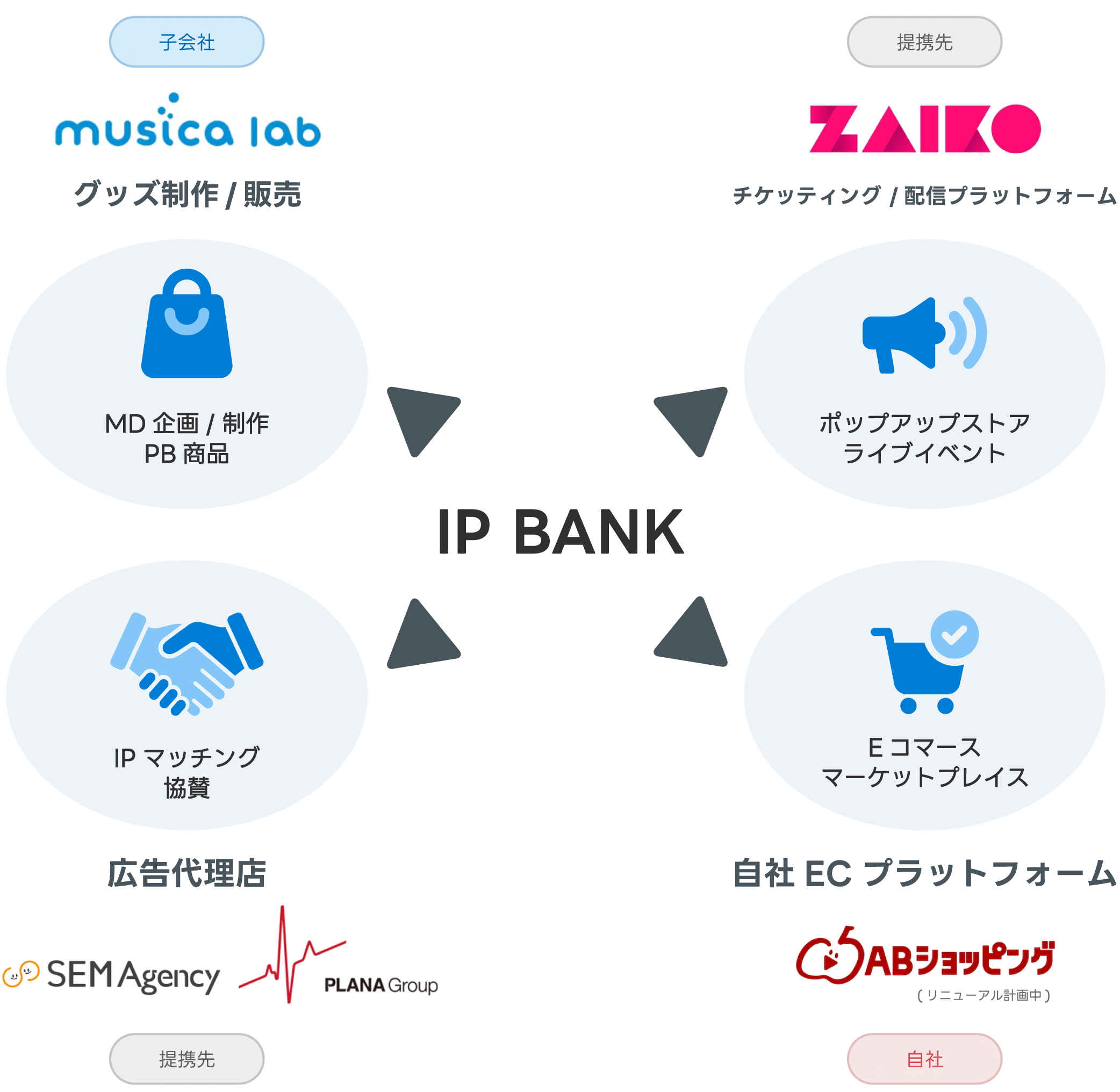 IP BANK 相関図